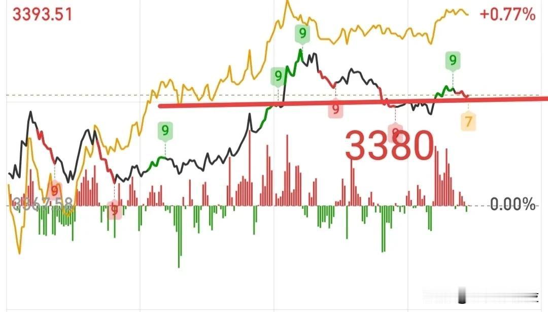 今天尾盘必须站稳3380点才符合预期，跌破就要大幅减仓，不然明天回调起来大概率要