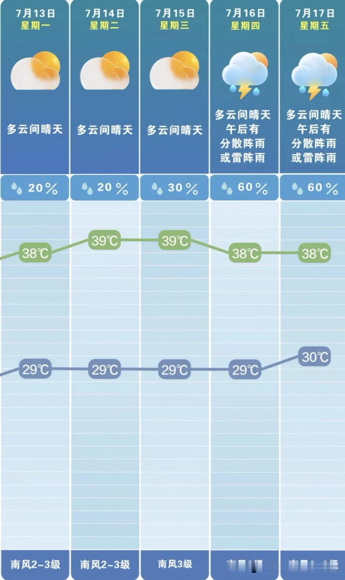 湖南高温预警连发6天！今天局地冲上39℃，更扎心的还在后头……热得蚊子都只敢