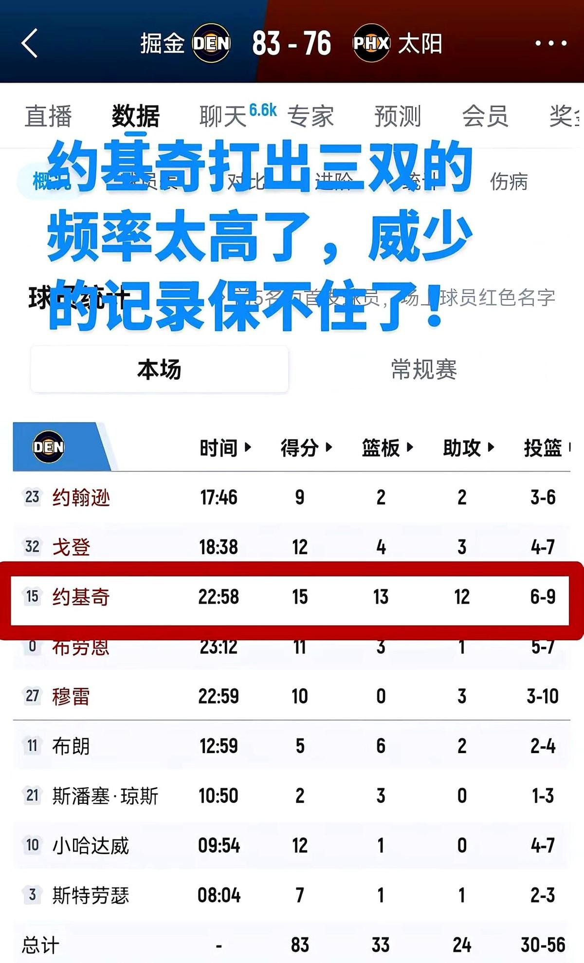 约基奇打球真跟玩儿似的！三双在他那儿就跟吃饭喝水一样简单，太离谱了。他本赛季