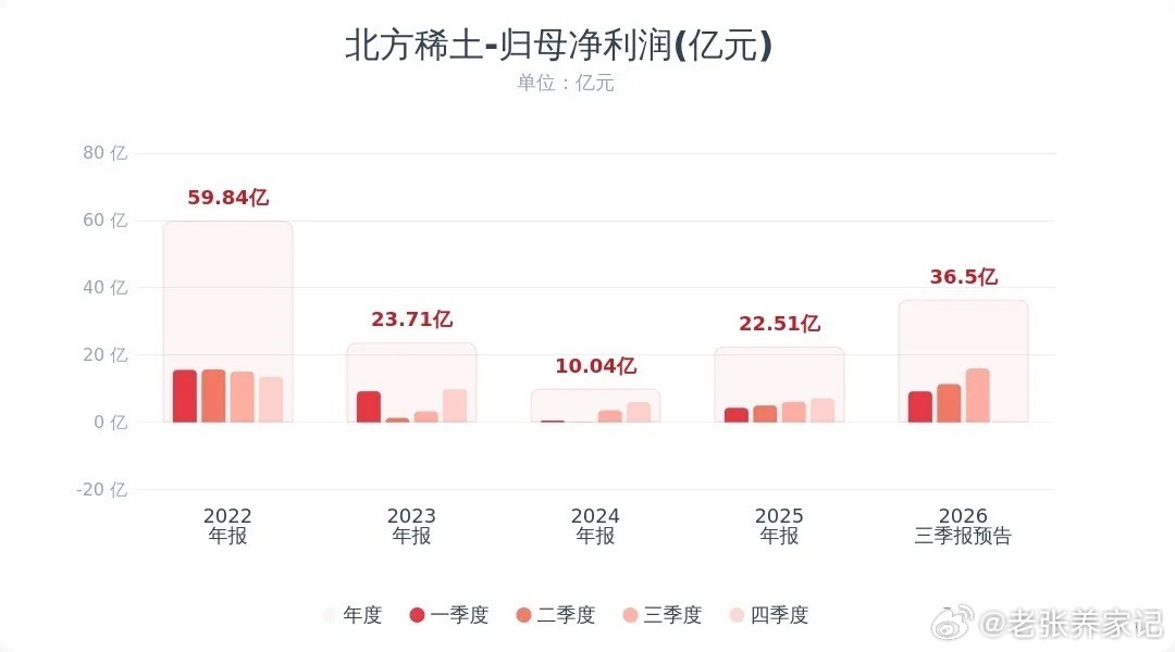 稀土龙头预告三季度业绩，相当炸裂，对于板块是大利好北方稀土预告前三季度净利润同比