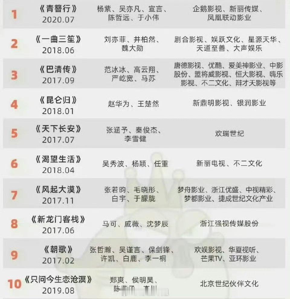 网友汇总的已经拍了但是还没有播出的电视剧，有些感觉直接是播出无望了，有一说一，这