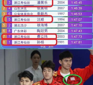 潘展乐拿第一，我一点不惊讶。孙杨拿第八，我也不意外。但有一件事让我百思不得其解：