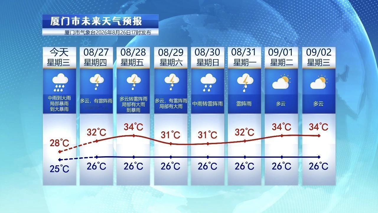 【8月27日至9月2日，厦门未来七天天气预报】受到台风残涡环流影响，统计昨晚