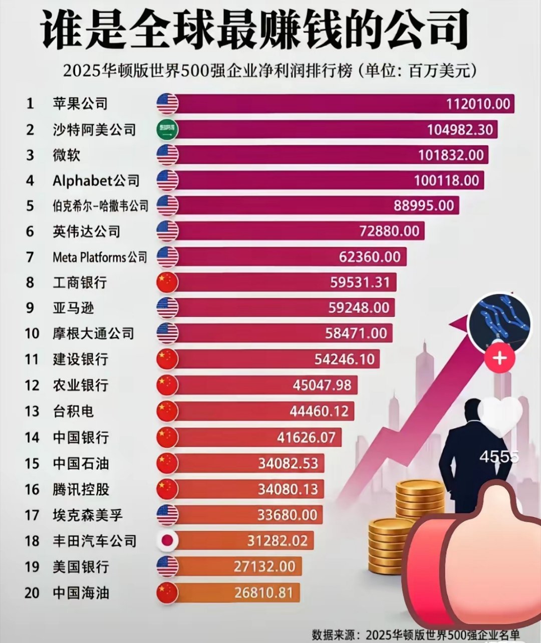 全球最赚钱二十家企业榜单，感慨良多。榜单里美国占10家，中国8家（大陆7家），剩下两家来自沙特、日本