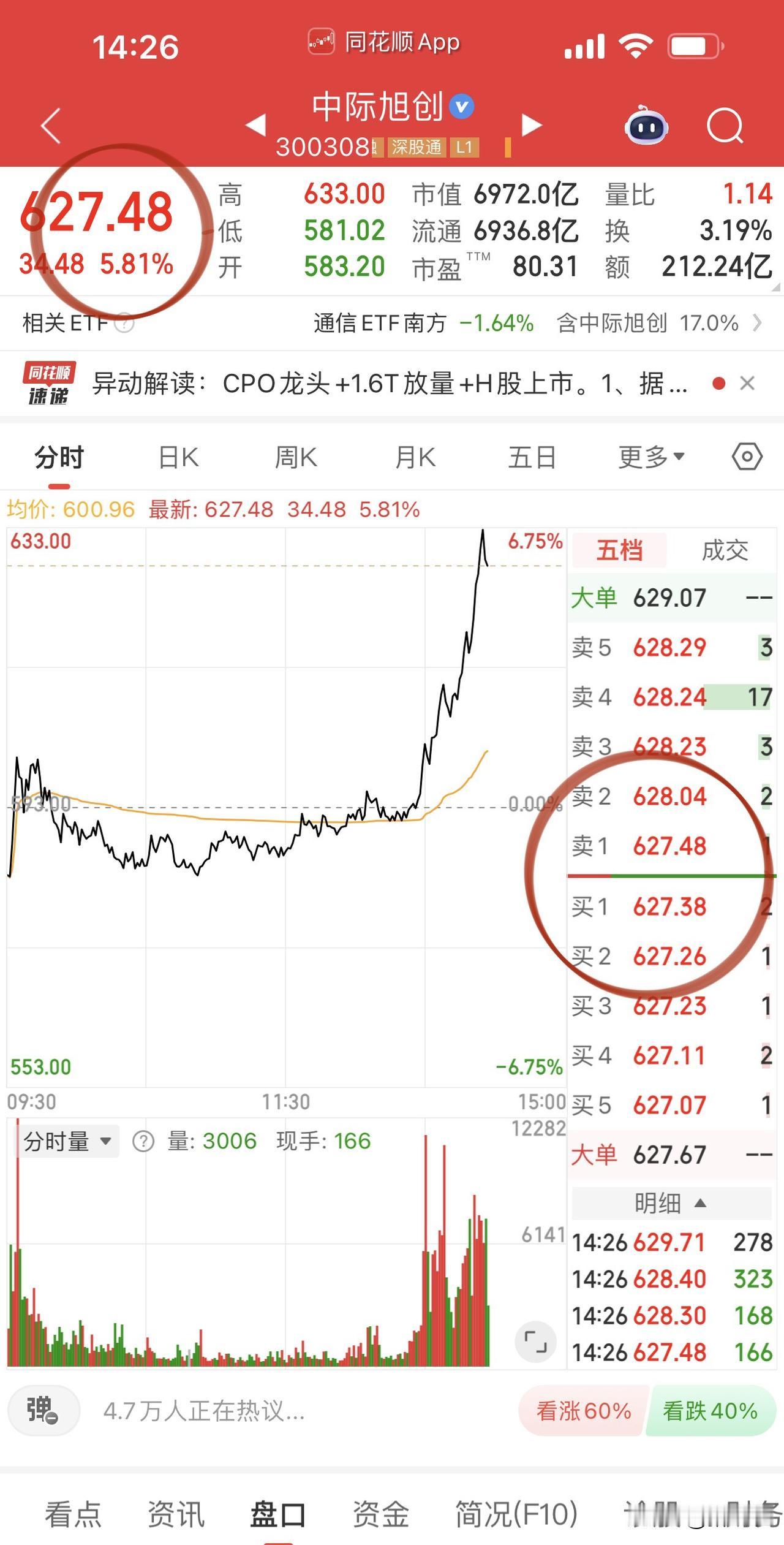 判断正确！A股昨日盘中降温后进入年报预期炒作，看好的存储芯片、CPO、PCB