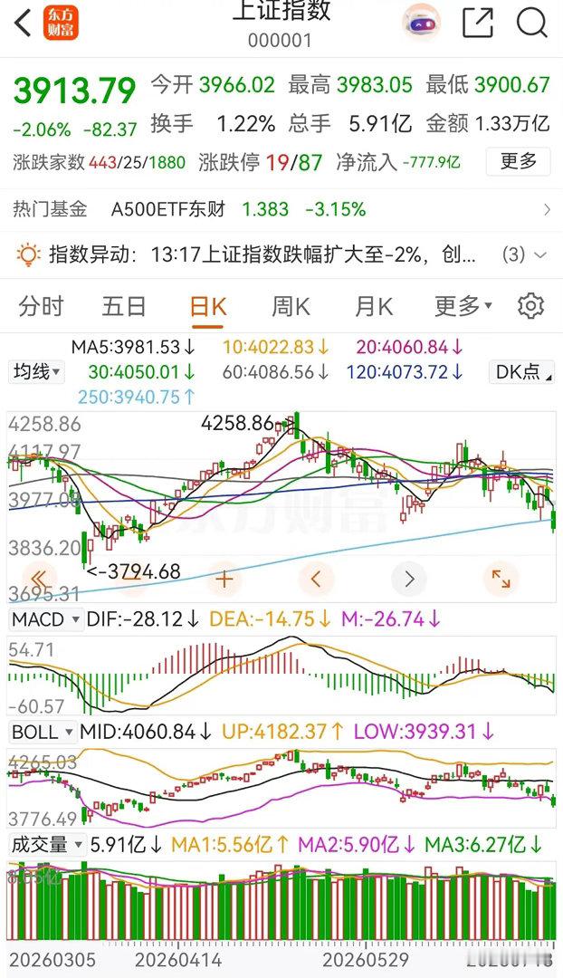 大盘低开低走，中阴杀跌，午后更是打出本轮调整新低3900点，整数关口被险险守住，