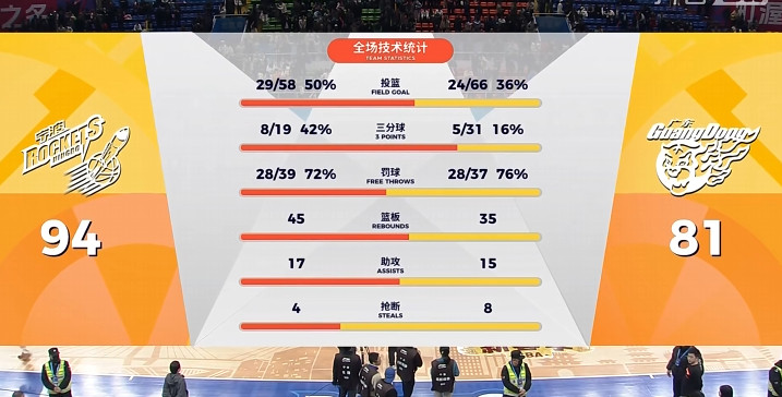 今天这场球来看，我说要趁着常规赛多练练阵地战有没有问题？你不打，总是用快攻来解决