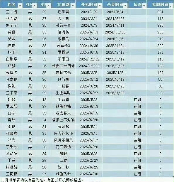 单人过会男女演员不懂就问，既然能单人过会，那为什么还在抠脚啊，不进组是不喜欢吗