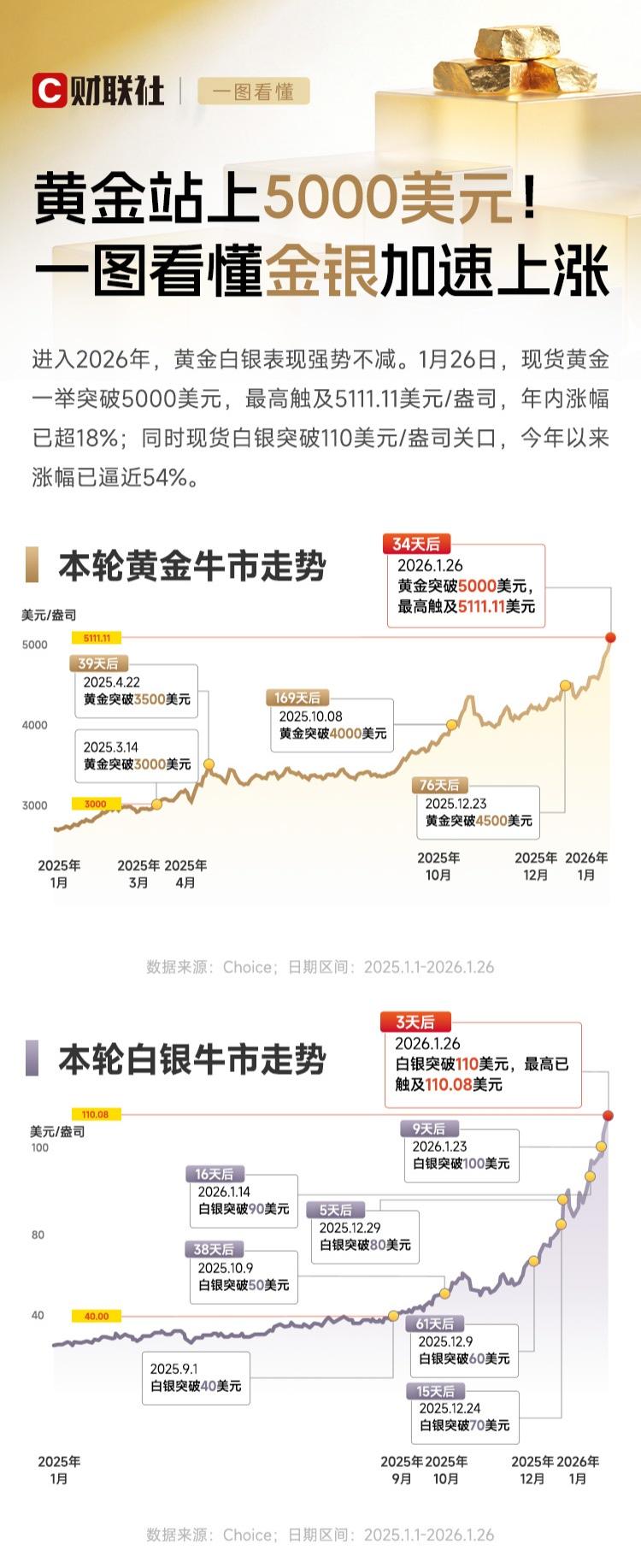 黄金5000美元了，白银110美元了，一个月不到涨了50%多。只能说明美元霸权塌