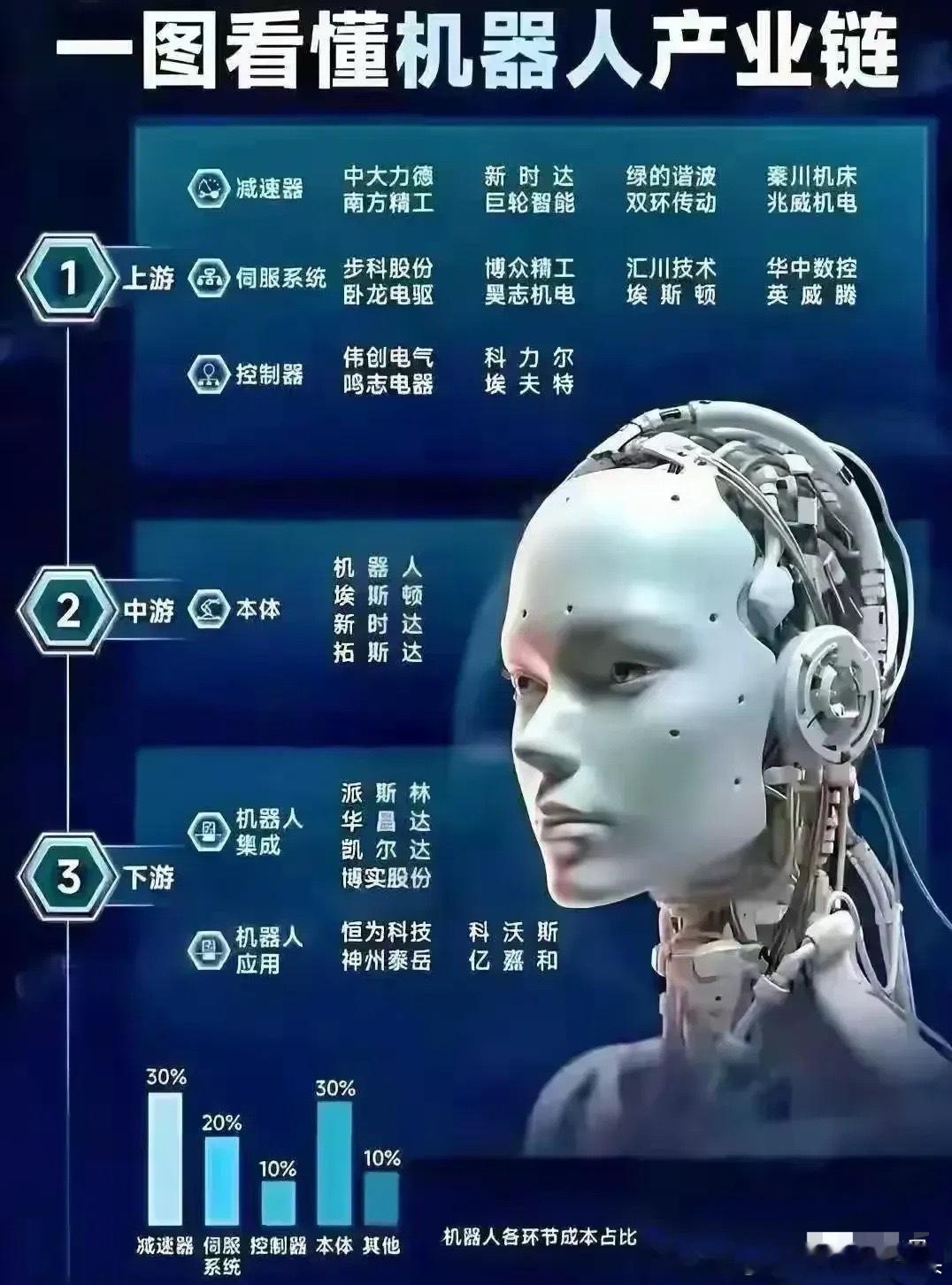 机器人全产业链梳理分析！咱们从核心部件、本体制造，到系统集成与场景应用，清晰划分