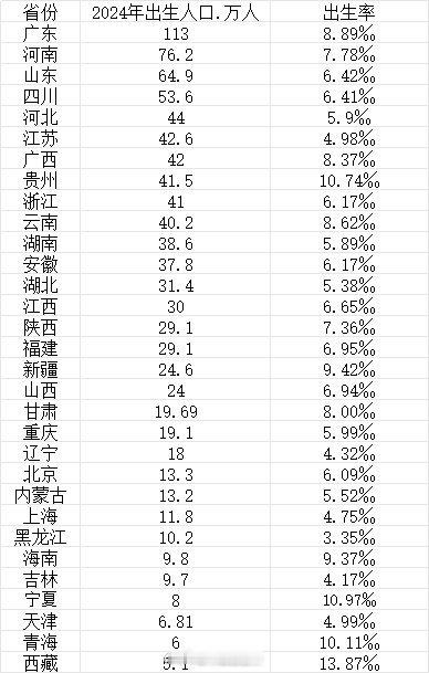 最能生娃省份排名来了最能生娃的省份，果然第一还是广东。一方面陆陆续续身边的朋友，