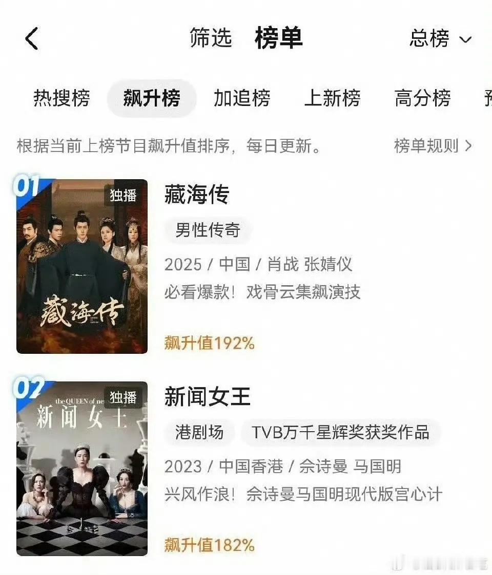 藏海传👖飙升值192%☝️不愧是👖今年爆剧招牌播放量年冠，拉新史冠，收视率c