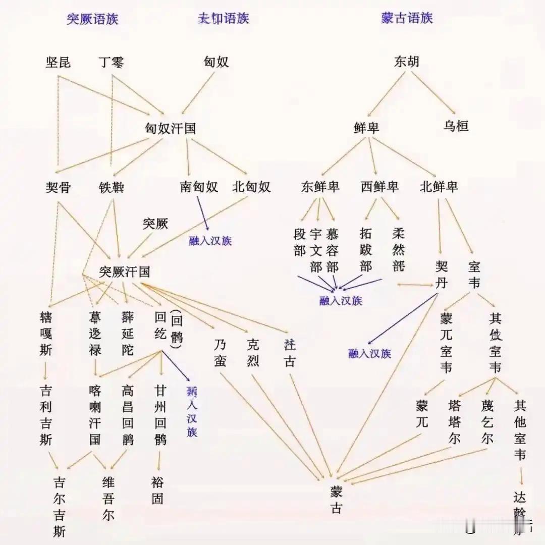 中国古代游牧民族从语言划分：突厥语系，分布在中国西部。蒙古语系，分布在中