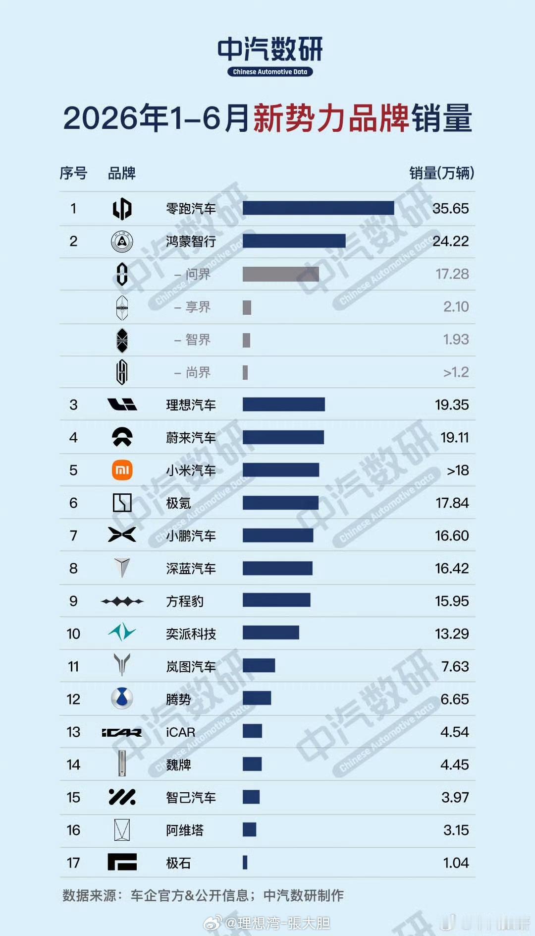 新势力们上半年的成绩都一般般，下半年得努力了！压力挺大的～