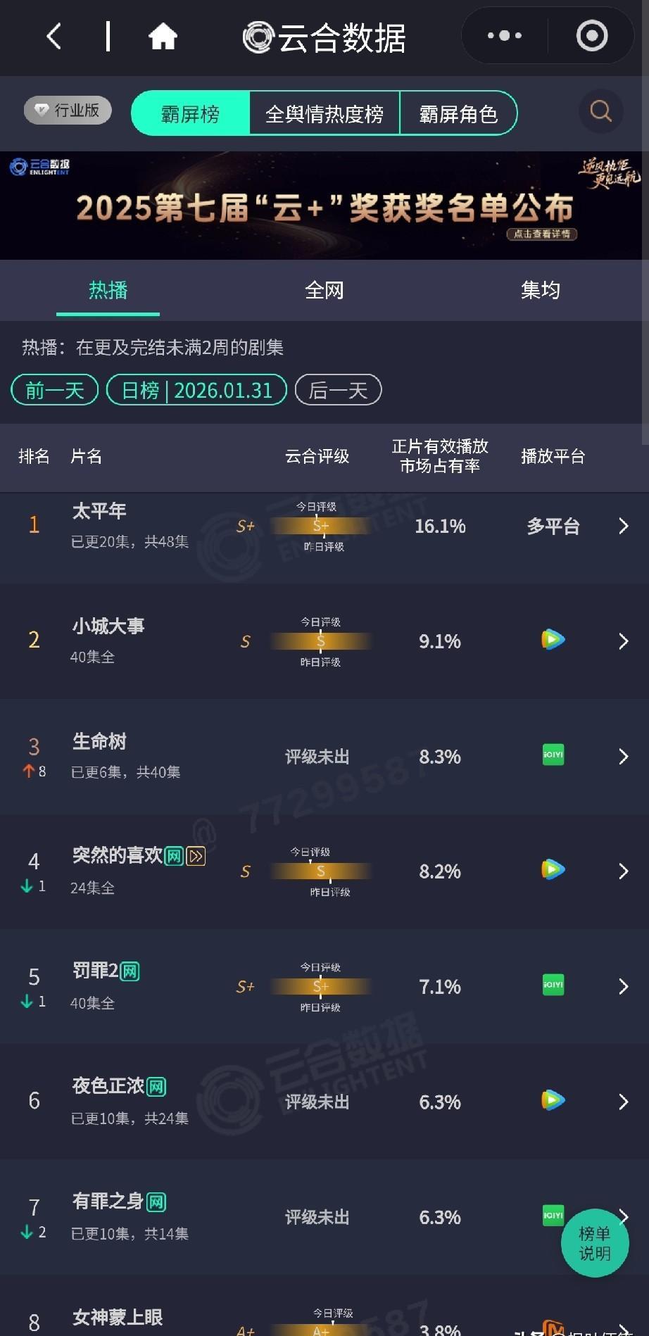 一部剧，筹划十年，打磨五年。开播那一刻，它同时出现在全球100多个平台，用15