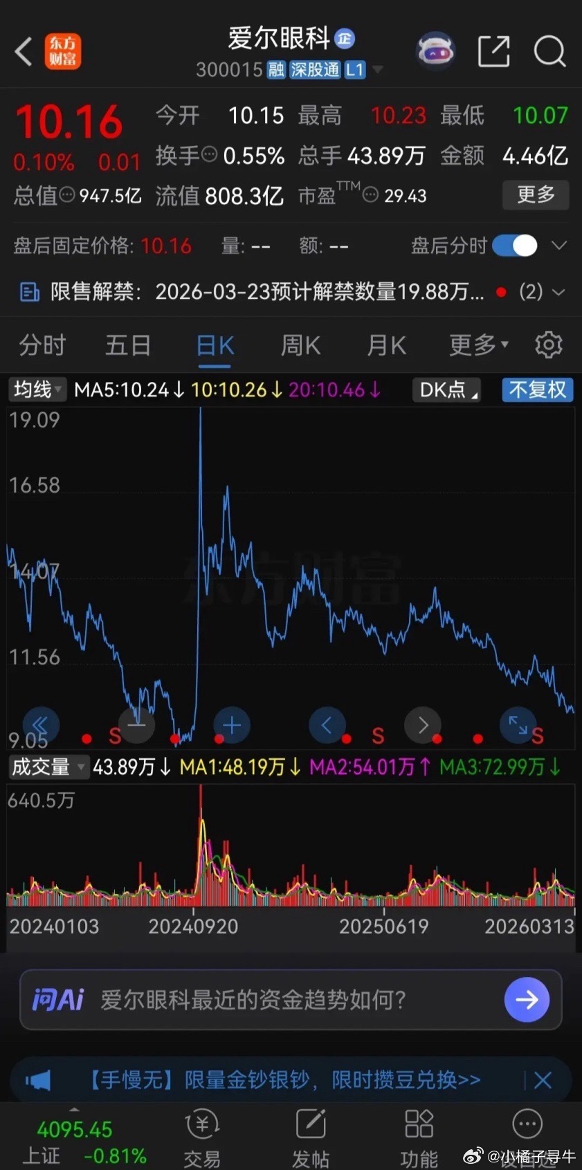 事出反常必有妖！爱尔眼科这样下跌，真是让人受不了！公司股价自从2021年2月份见