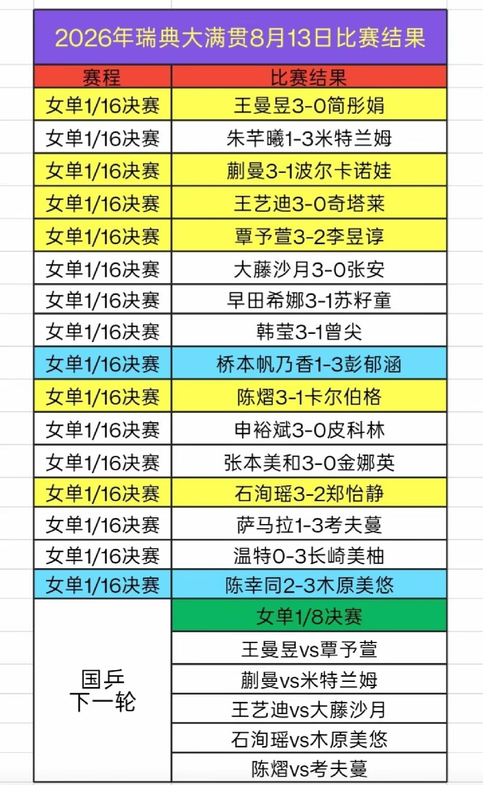 瑞典大满贯赛夜半惊魂：国乒四连败8月14日凌晨，WTT瑞典大满贯