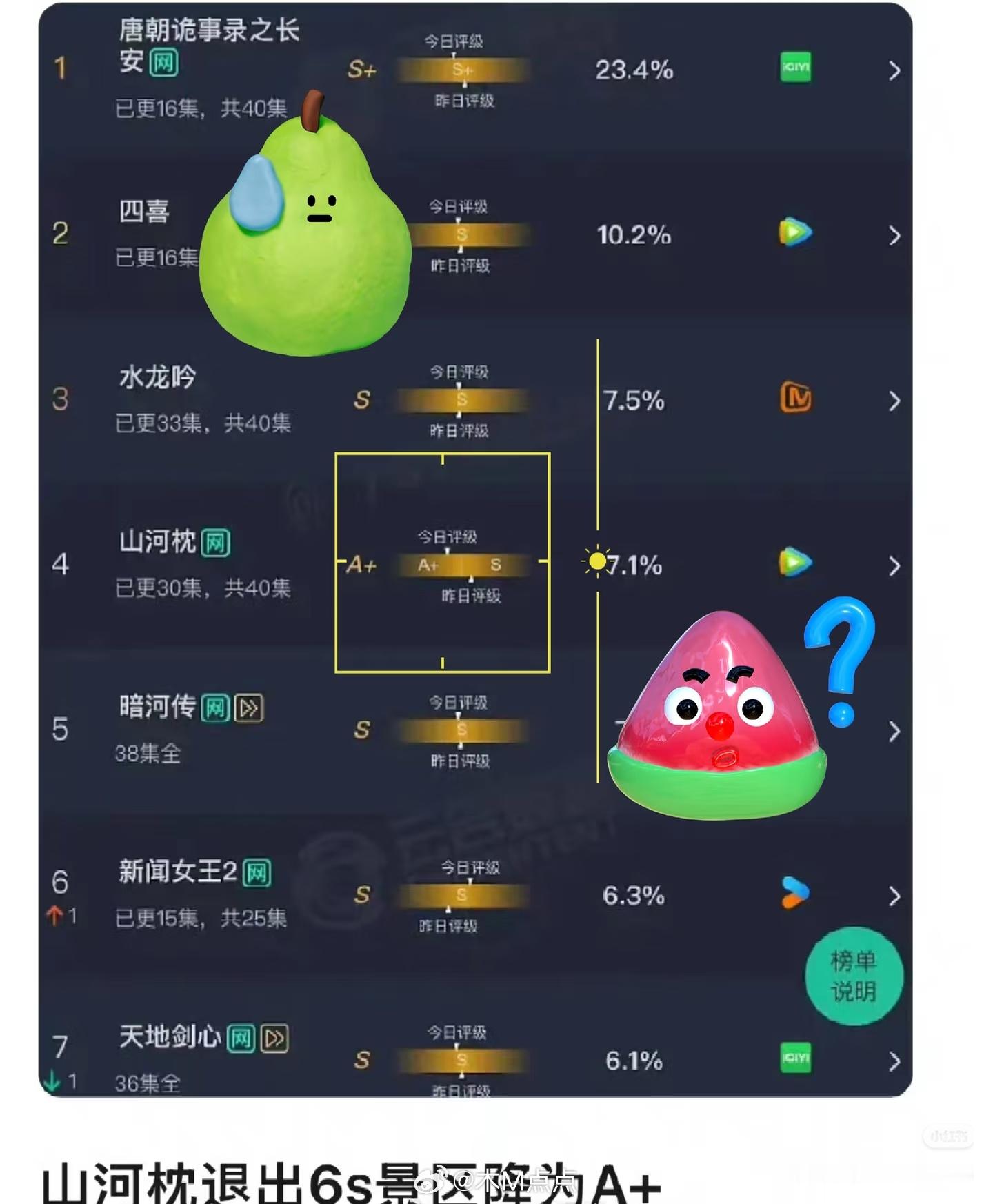 🆘《山河枕》山播出评级A+谁的锅？怎会如此？其实我还是挺喜欢丁禹兮的演技的，但