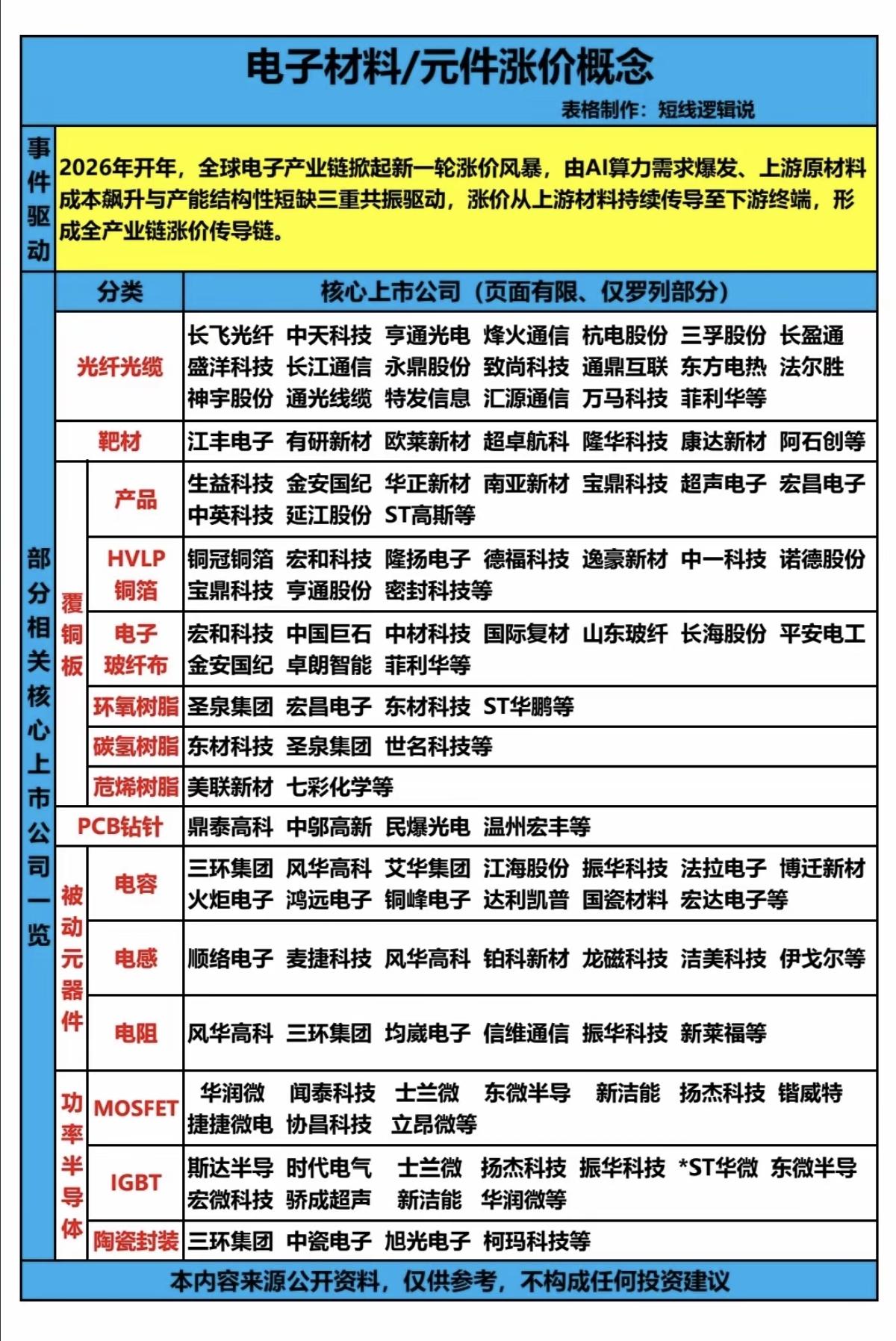 电子材料+电子元件：涨价概念！26年开年，全球电子产业链掀起新一轮涨价潮，由