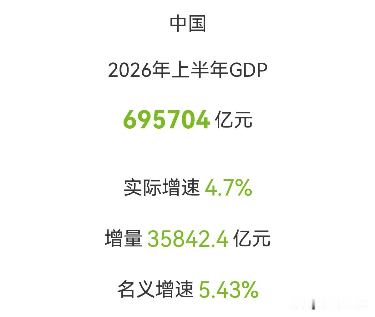 2026年中国上半年GDP增长4.7%，达到695704亿元，增量达到3.6万亿