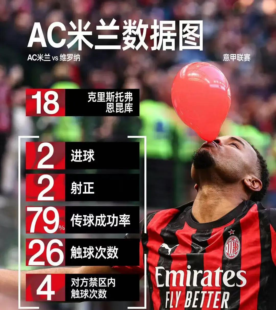 恩昆库刚进球，切尔西就急喊他回家昨晚米兰3-0维罗纳，他一脚凌空抽射+补射