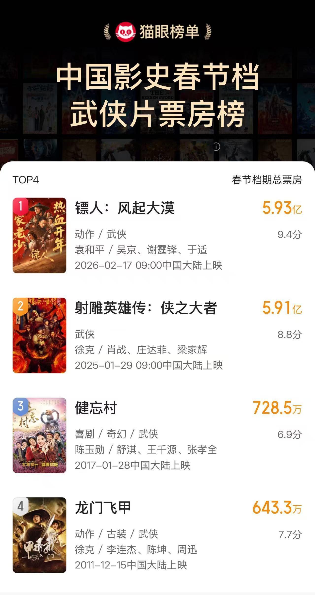 镖人影史春节档武侠片票房冠军电影《镖人：风起大漠》春节档总票房（含预售）超5.