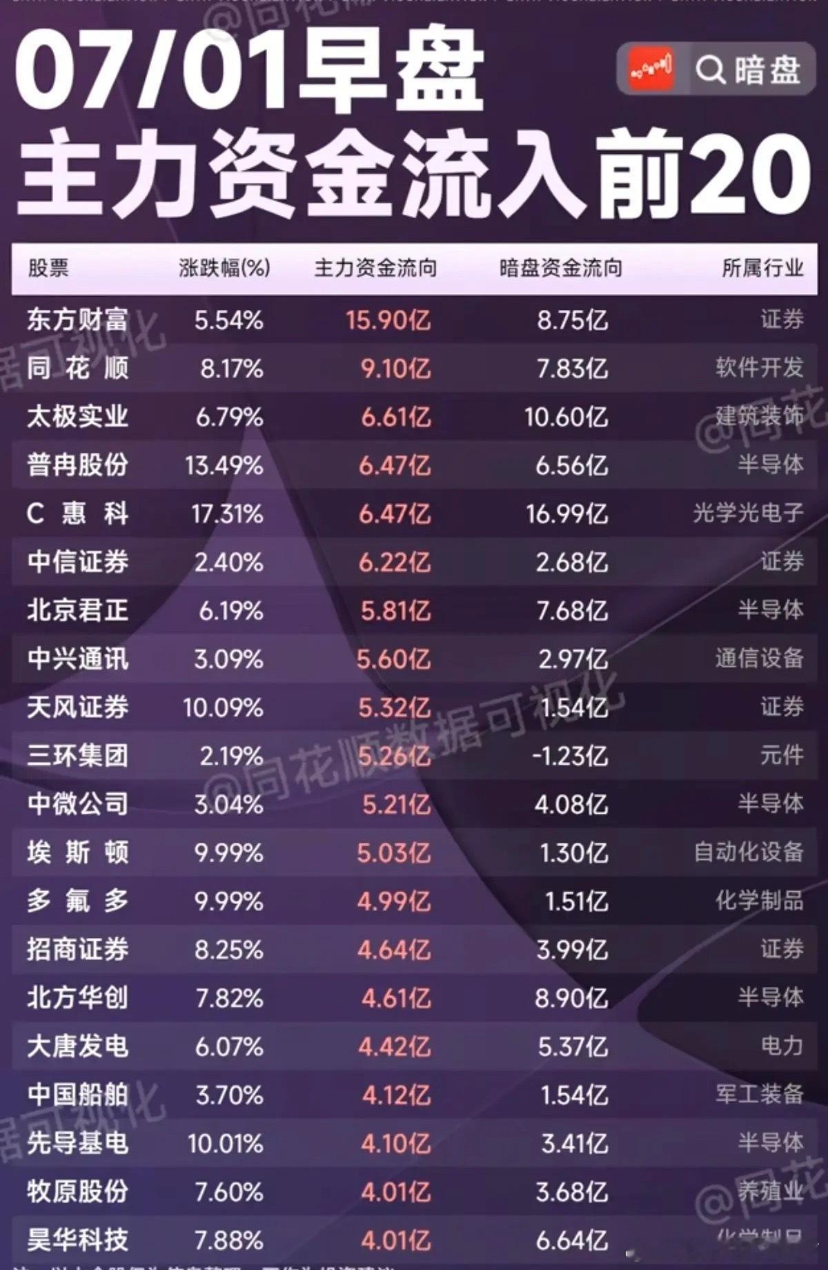 7.01周三主力资金流入流出个股榜TOP20！资金抢筹：券商大金融、第四