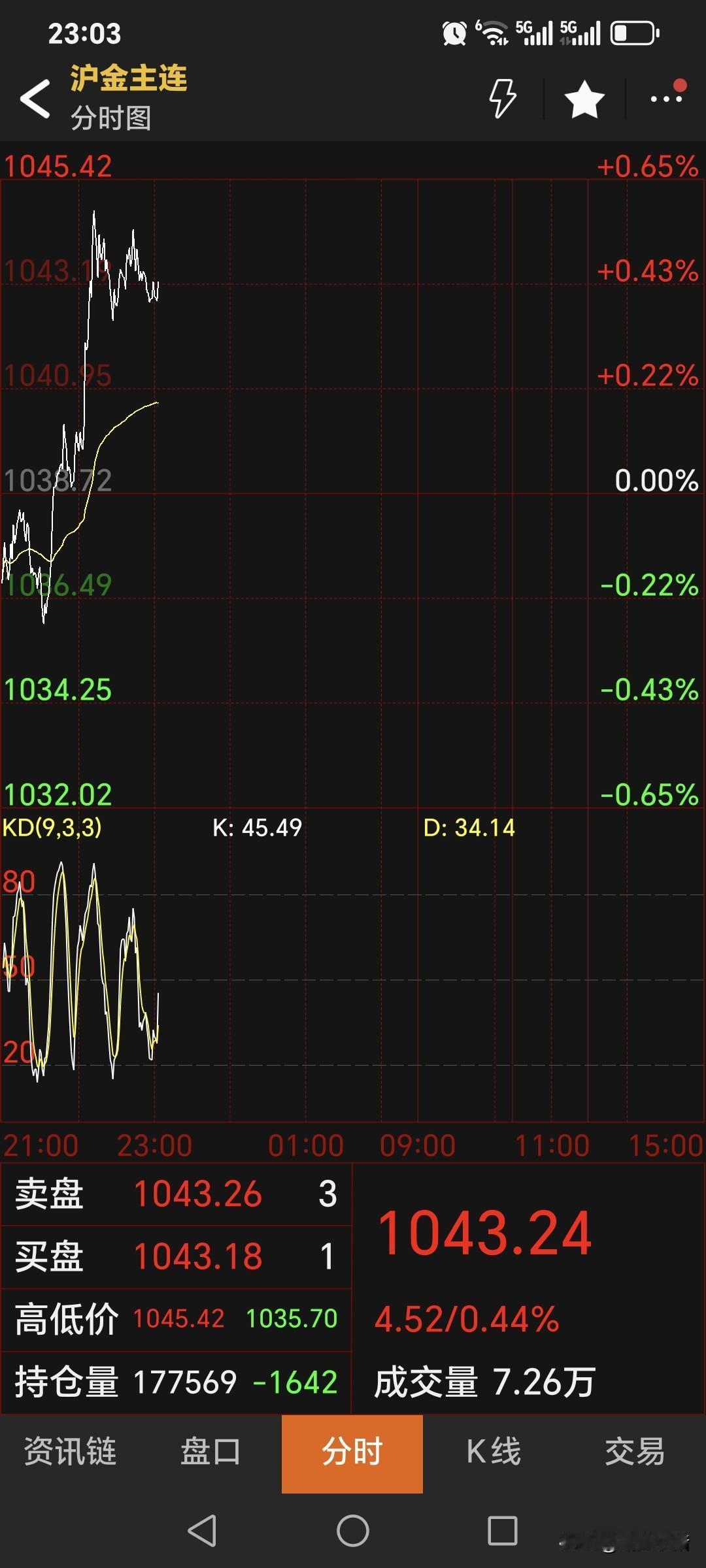 夜盘，国内黄金期货未能高开，反而低开，有点预测失败。不过低开高走了。主