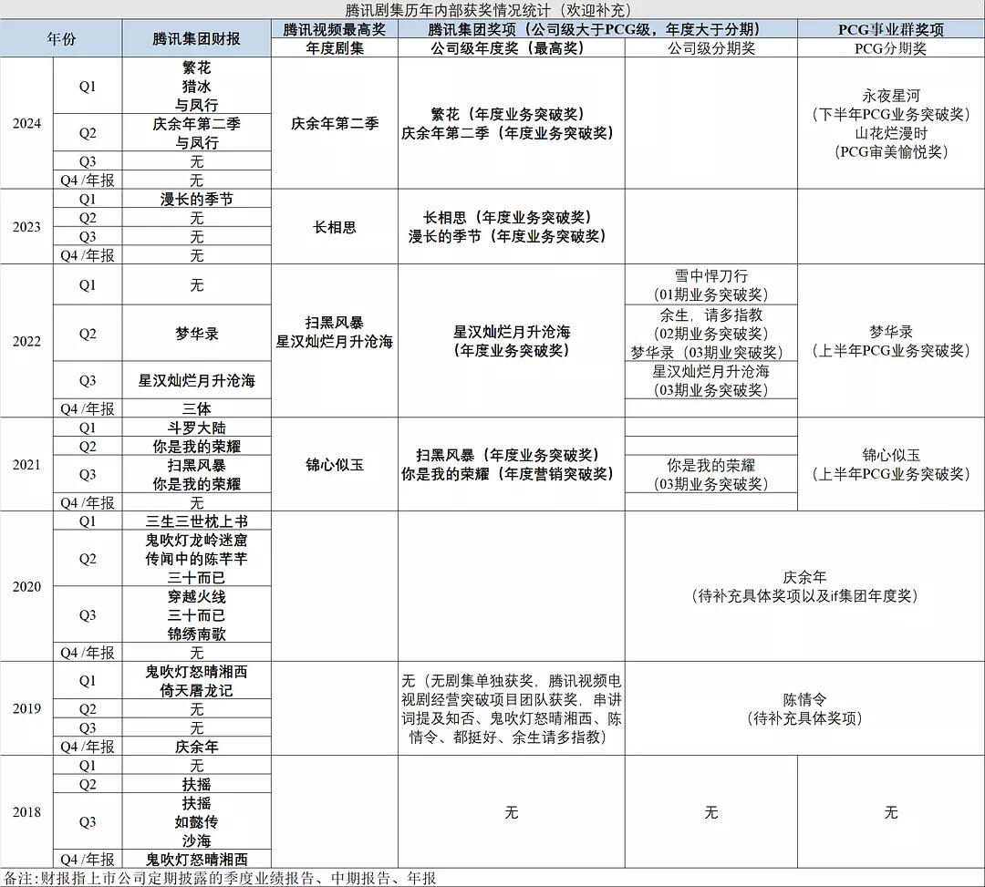 原来历来获得腾讯内部最高突破奖的只有六部​​​