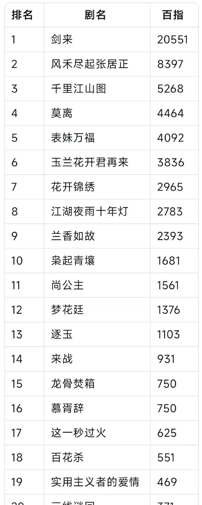 腾讯招商大会上的新剧拥有不同百指表现，百指排名直观体现各剧集的热度高低，这些信息