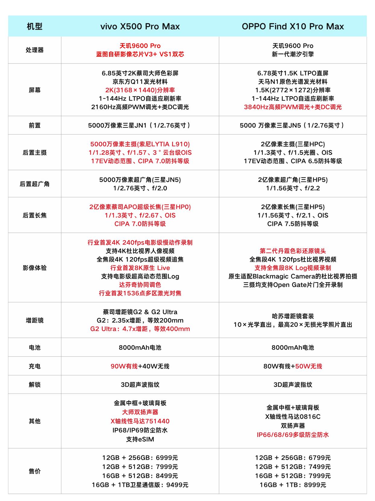 蓝绿厂俩兄弟的旗舰ProMax大比拼！头一天vivoX500ProM