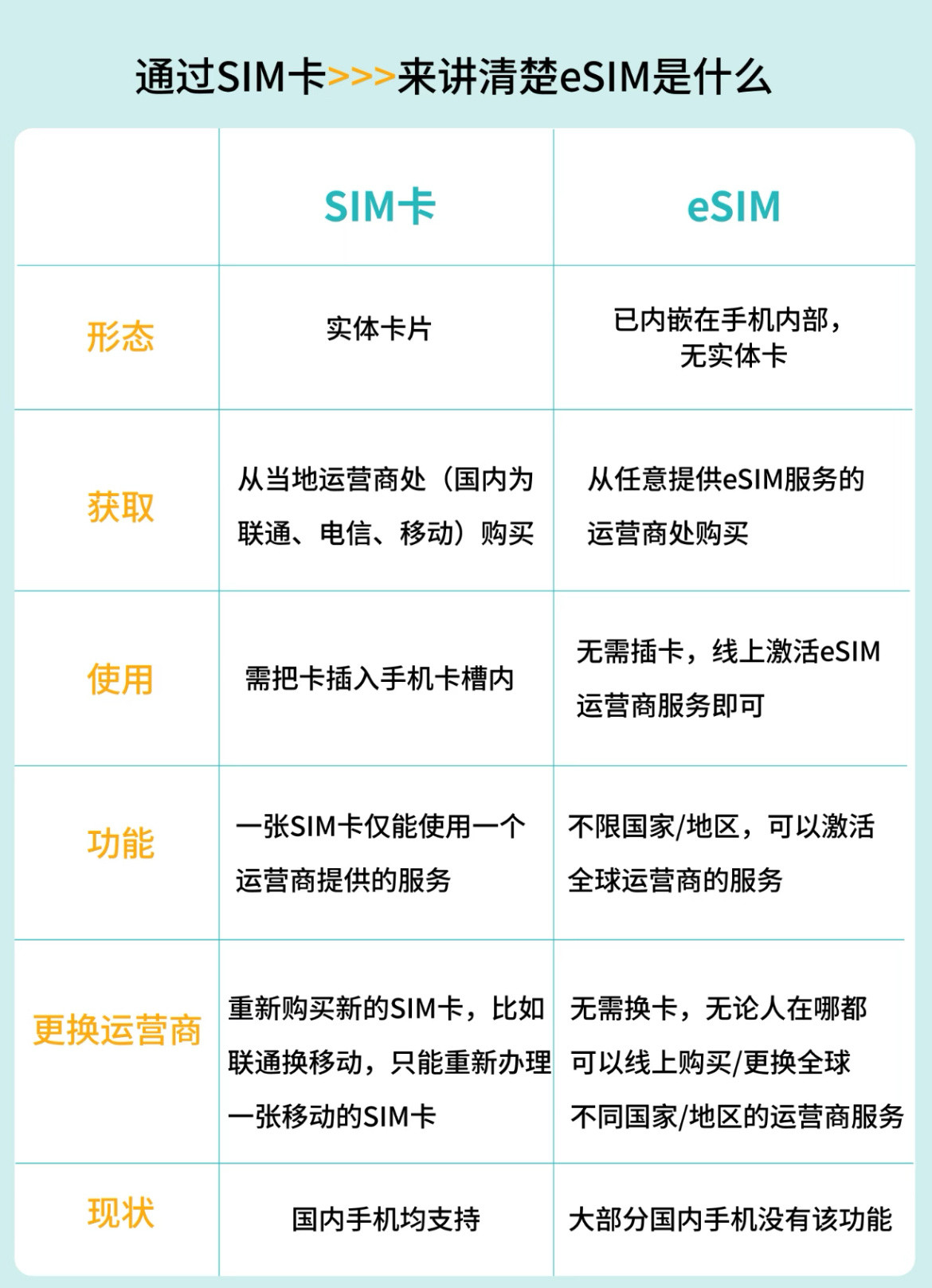 中国联通被曝支持eSIM版iPhone17虽然eSIM可以释放一些手机内部空间来