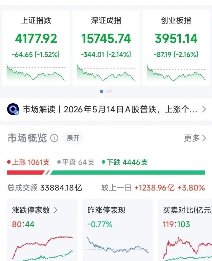 3.38万亿，4000多家下跌，你告诉我这是“正常调整”？上证跌1.52%，深证
