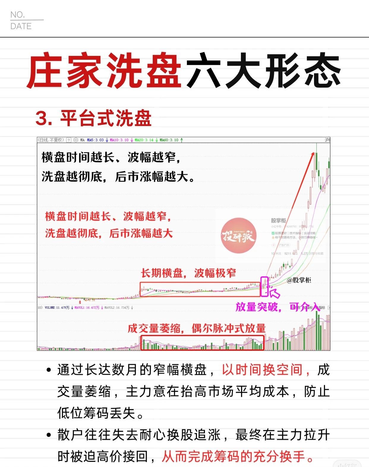 庄家洗盘六大形态（之三）-平台式洗盘：1.形态特征-横盘表现：股价长