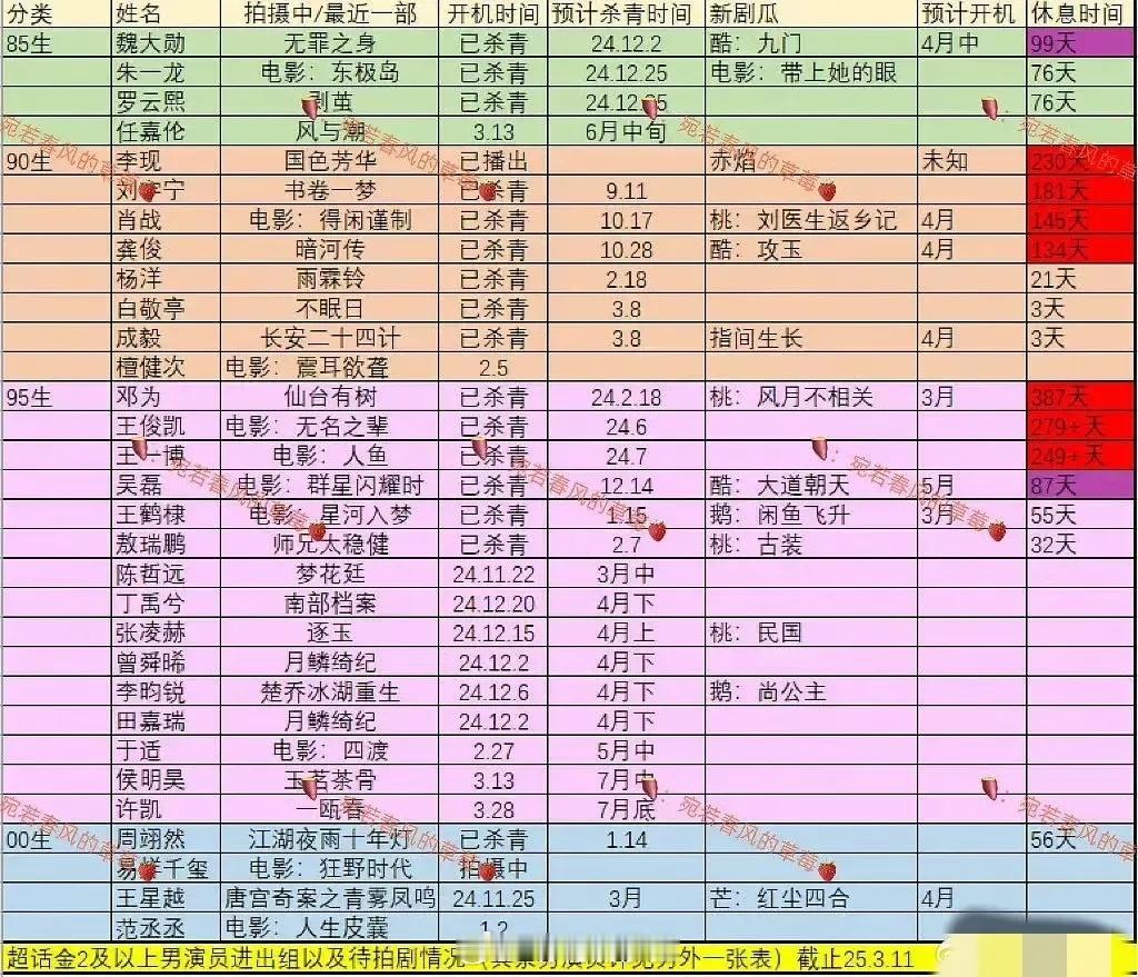 男演员不进组时长排行榜第一名：胡一天559天第二名：邓为387天第三名：李现，王