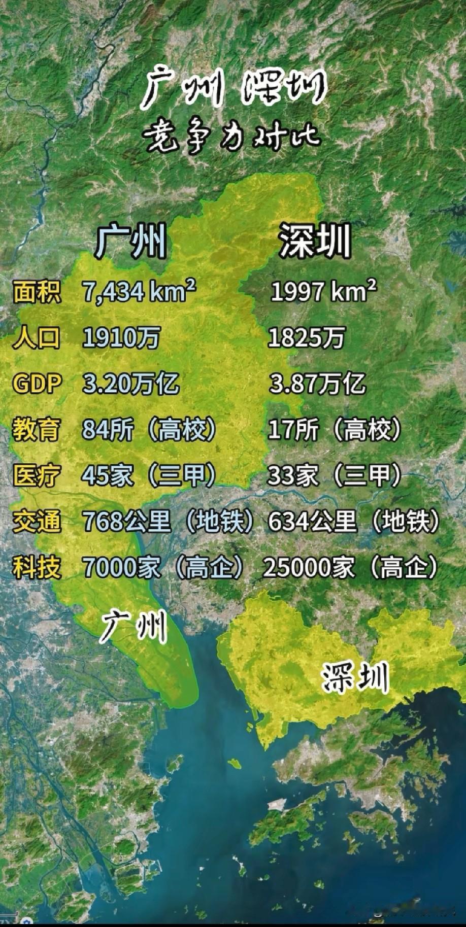广州与深圳综合竞争力数据对比情况，图片里属于广州与深圳各方面综合竞争力对比，这两