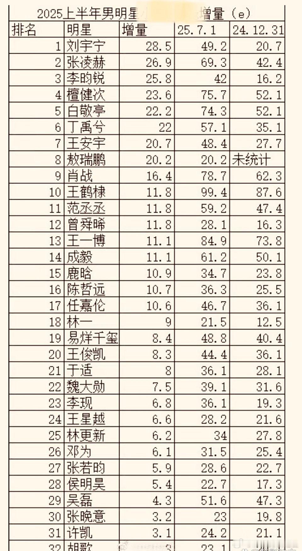 2025上半年男明星增量第一：刘宇宁第二：张凌赫第三：李昀镜2025上半年男星热