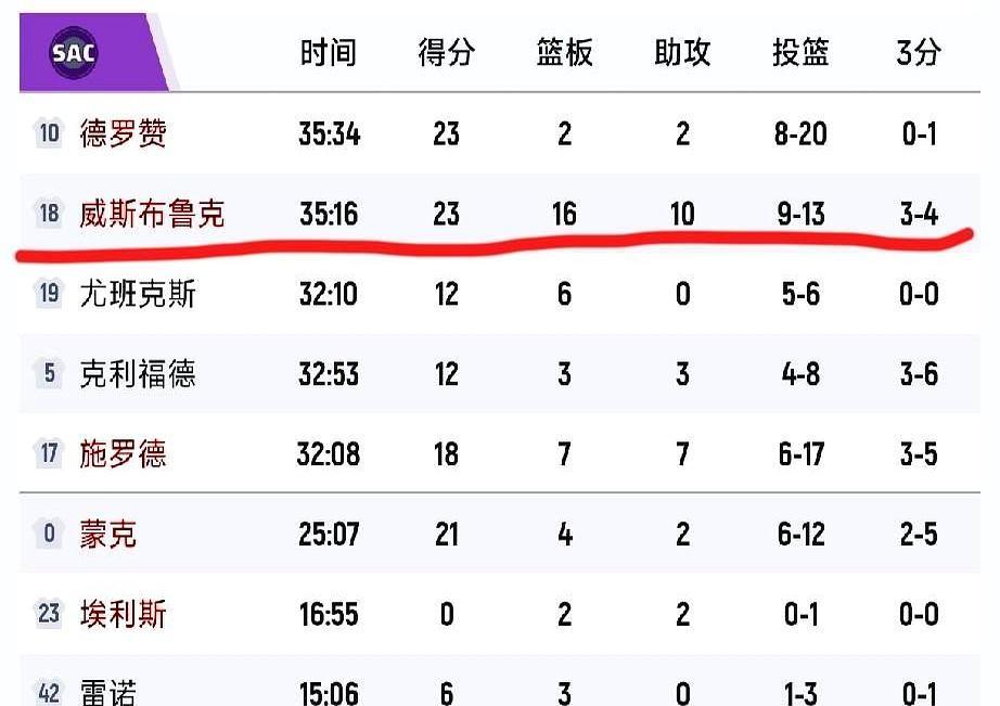 威少不控球了，反而更猛了。以前别人说他只会冲，现在他冲得聪明了。不刷数据，不