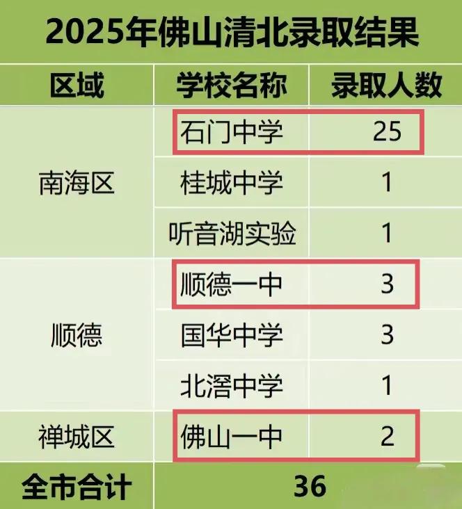 有点想不明白，石门中学、顺德一中、佛山一中作为佛山三大高中，中考录取分数线相差无