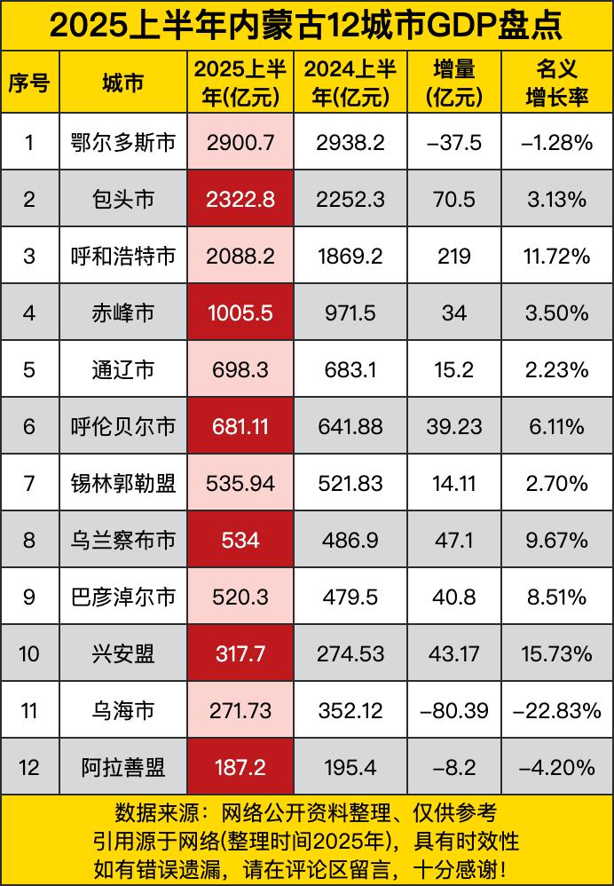 鄂尔多斯曾经那可是相当风光，GDP数值高高在上，可这回呢，不但没涨，还少了37.