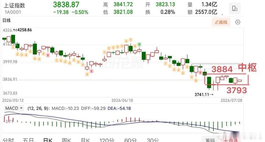 盘中提示👏：受外盘影响，早盘大幅低开，三阳盘今天指数来讲应该是能够扛住压力的，
