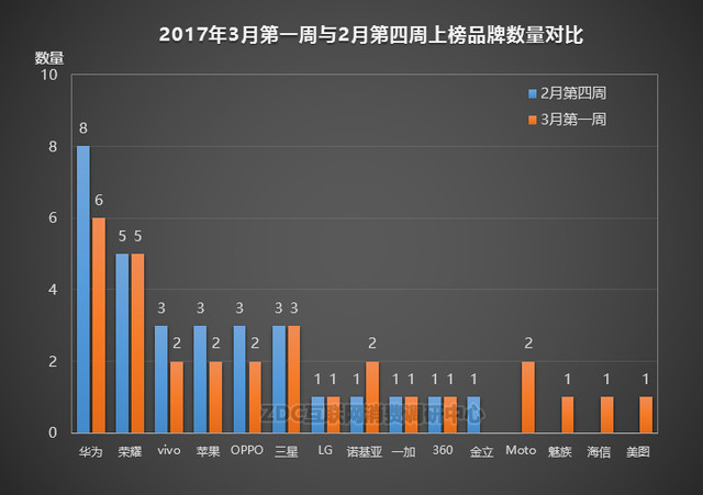 手機(jī)榜評(píng)：華為榮耀V9進(jìn)前五 360 N5漲幅最大