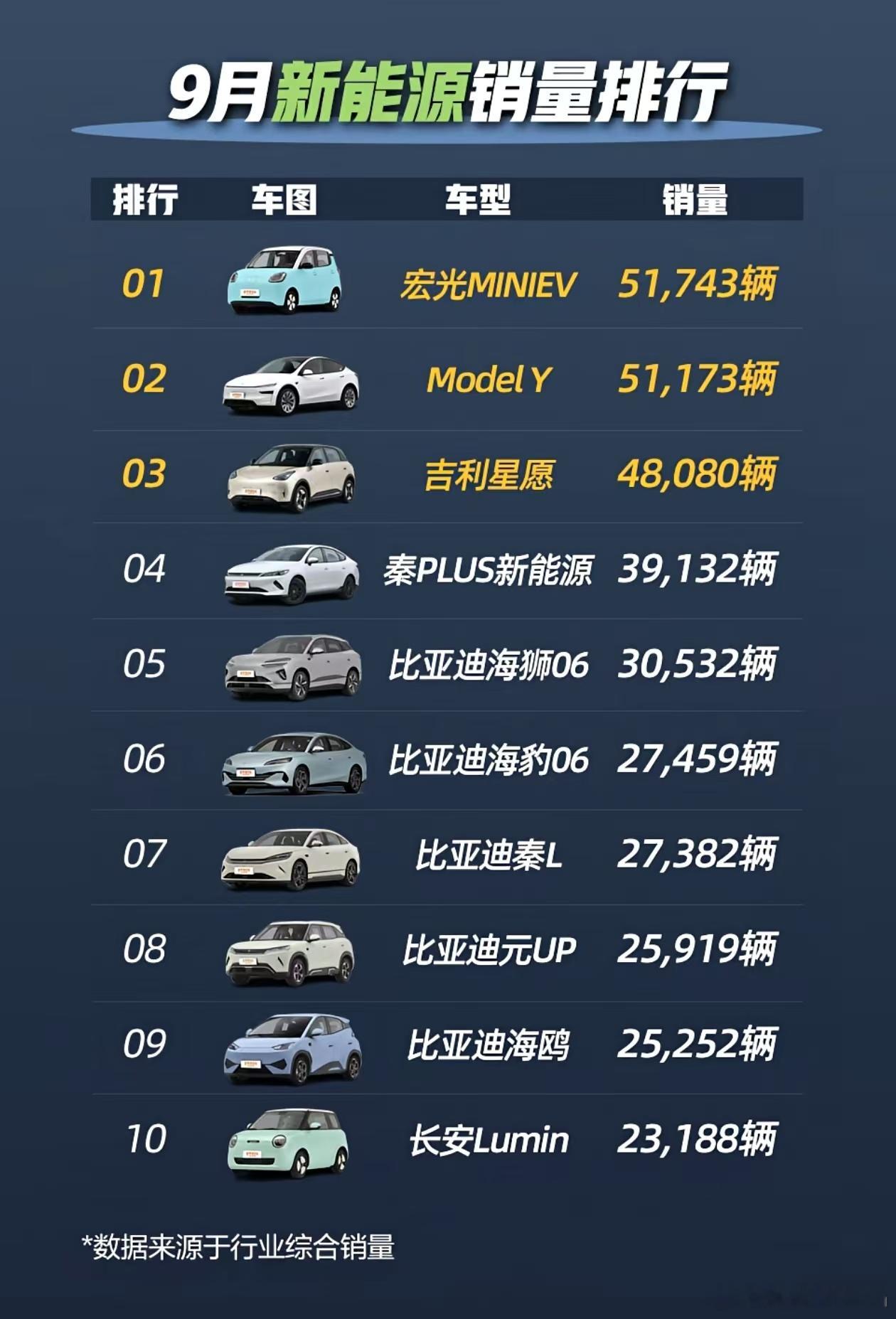 放眼望去，9月销量前10的新能源车里，只有特斯拉ModelY是超过20w的吧而