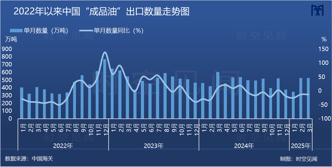 一季度我国成品油出口继续下探，关税战影响或将加深