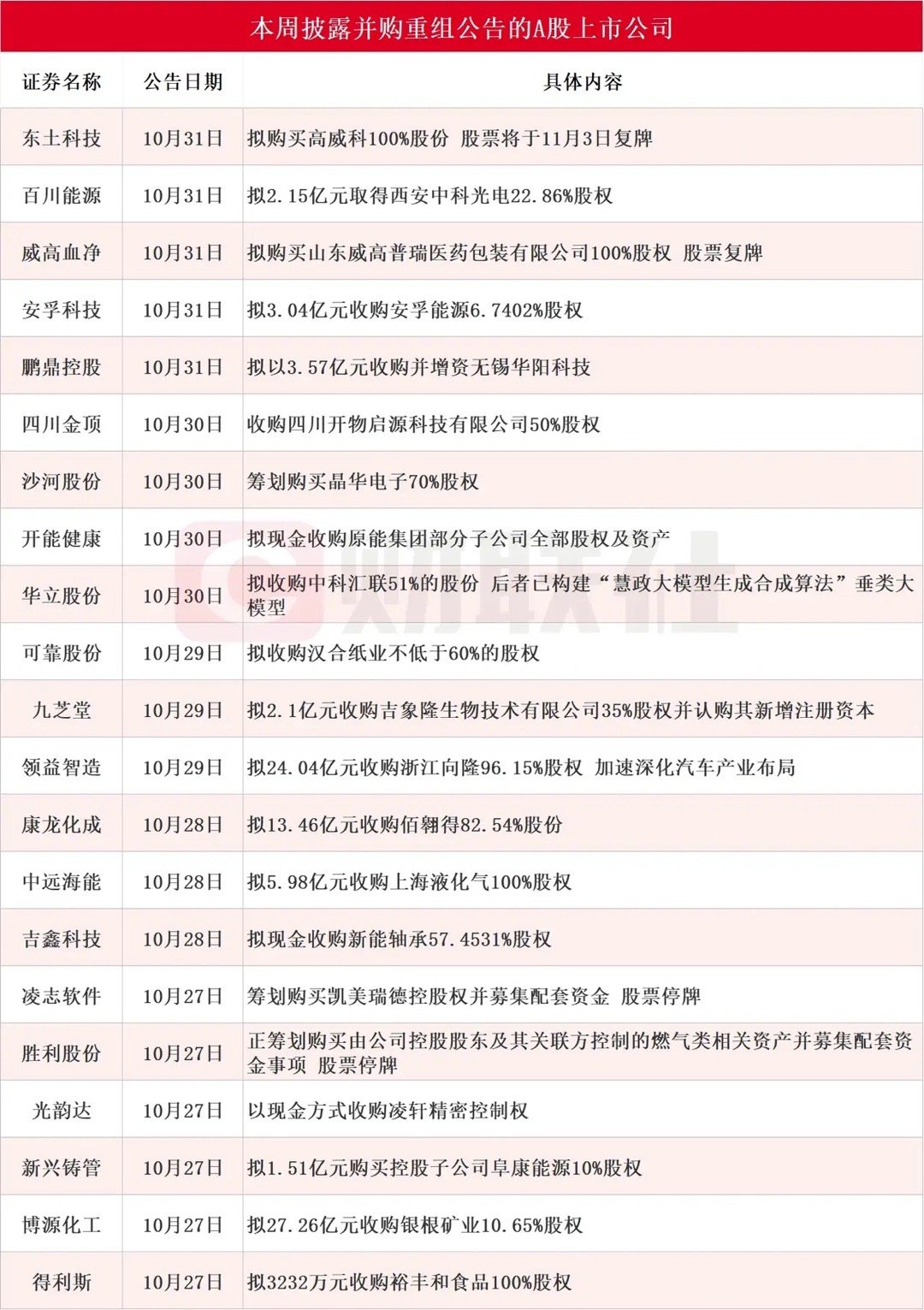 并购重组！并购重组！持有以下股票的，本周有福了。本周A股市场并购重组动作频频，共