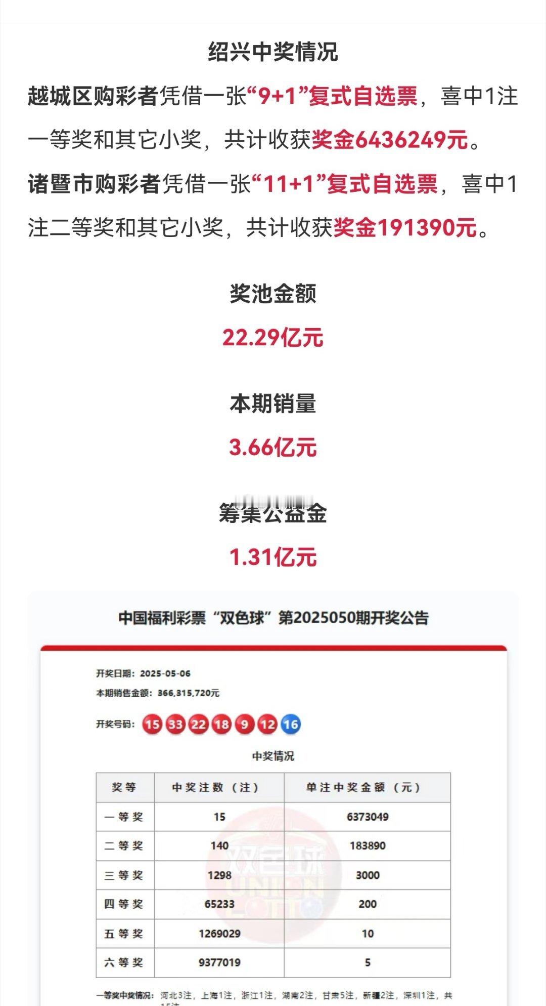福彩双色球，绍兴又开出两注大奖。要中彩票来绍兴！[笑着哭]​​​
