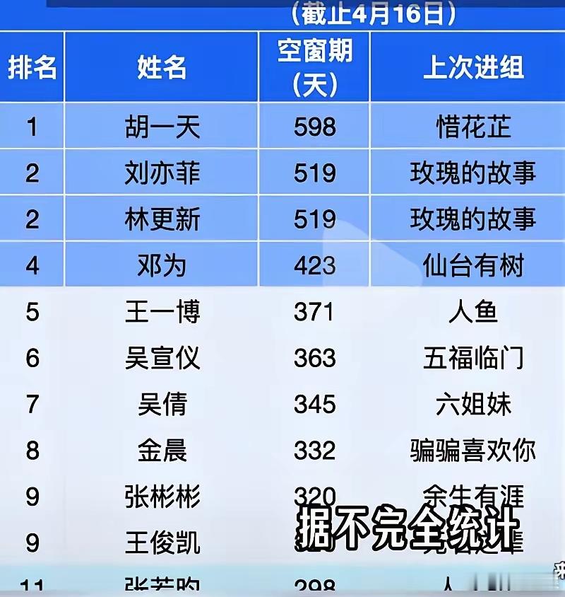 张若昀，298天未进组！金晨，332天未进组！王一博，371天未进组！就连刘亦菲
