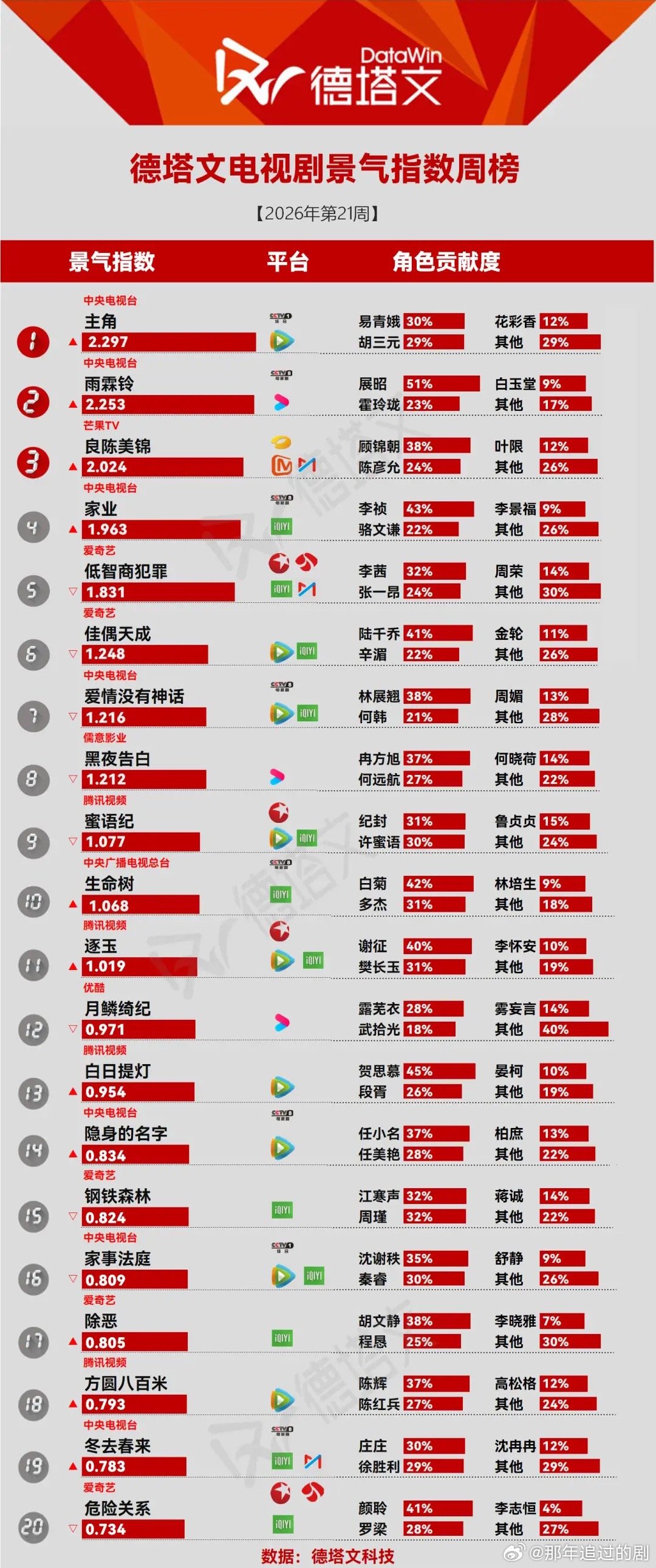 德塔文周榜盘点：央剧霸榜头部，剧集热度分化明显德塔文2026第21周剧集景气榜单