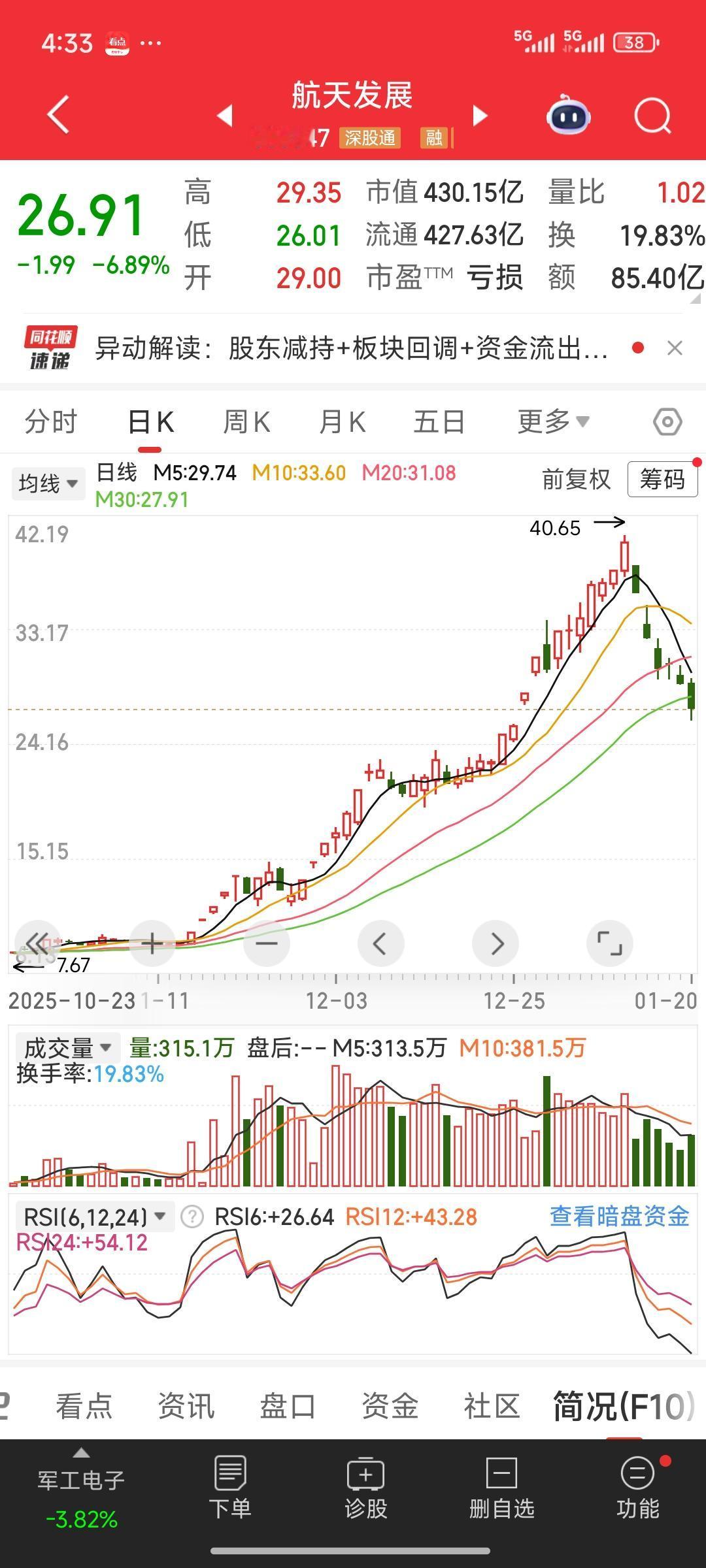 太惨了！这波商业航空航天的回调势头太猛，远远超出市场预期和我个人的预判。我原以为