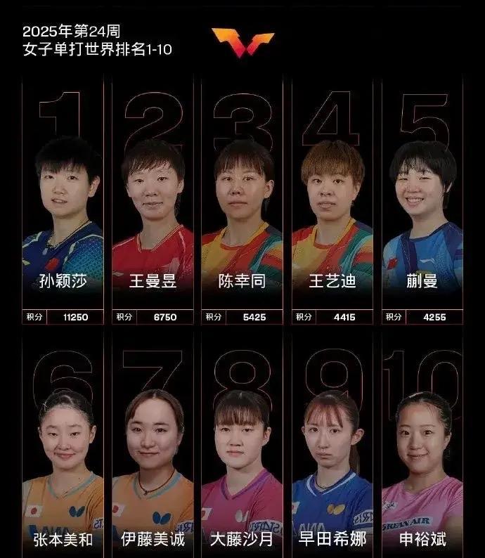 国际乒联公布最新排名，孙颖莎积分下降，仍领先第二名4500分。这则消息在乒坛